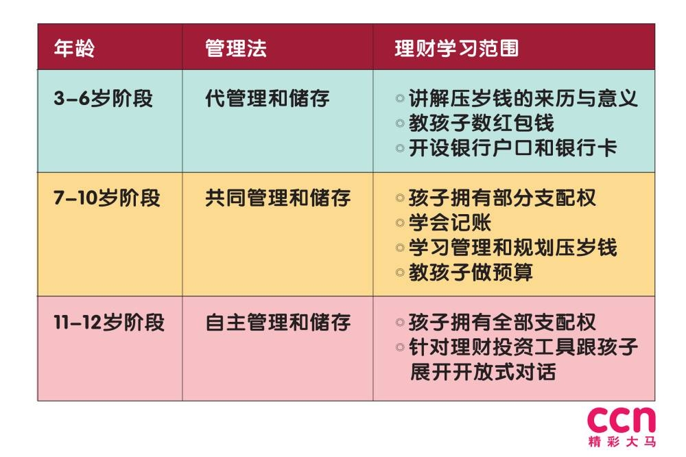 父母可以按照3个阶段来慢慢教导孩子如何理财。-精彩大马制图-