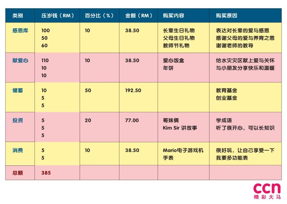 父母可以教孩子把“压岁钱”分成5个部分，分别是感恩库、献爱心、储蓄、投资和消费，然后再按百分比来分配。-精彩大马制图-