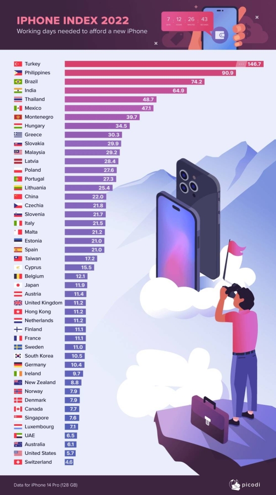 这是2022年需要工作多少天才能买得起苹果最新的旗舰产品的国家排行榜。-图摘Picodi网站-
