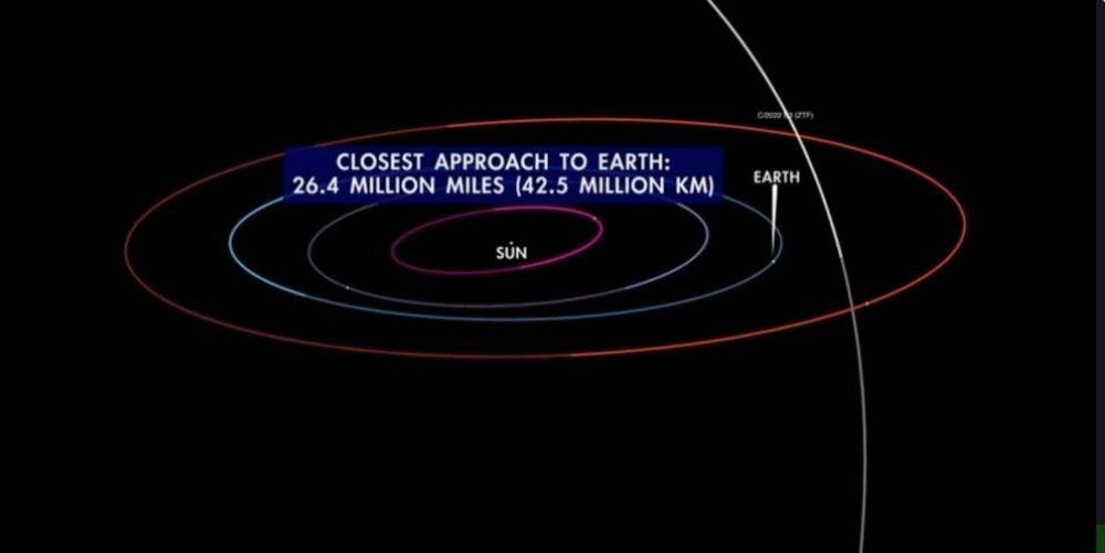 C/2022 E3（ZTF）在行经太阳系寒冷地带后，将在1月12日到达近日点，与太阳亲密接触。-摘自网络-