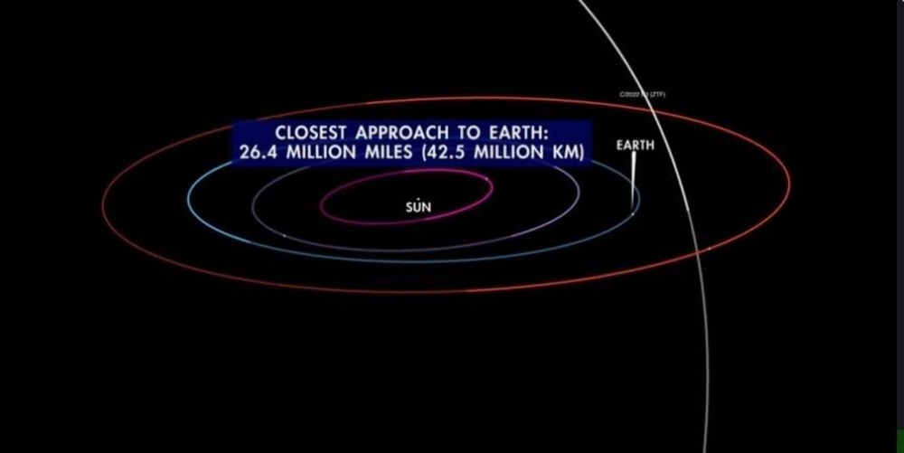 C/2022 E3(ZTF)在行经太阳系寒冷地带后,将在1月12日到达近日点,与太阳亲密接触。-摘自网络-
