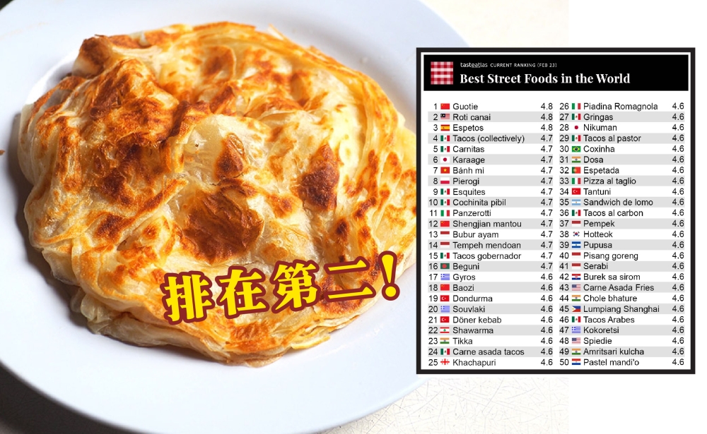 在“全球50强最佳街头小吃”榜单中，我国的印度煎饼排在第二。-Lee Khang Yi摄/摘自TasteAtlas脸书/精彩大马制图-