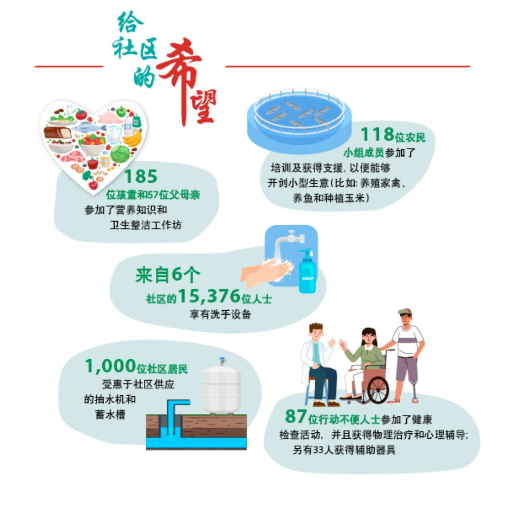 -大马世界宣明会供图-