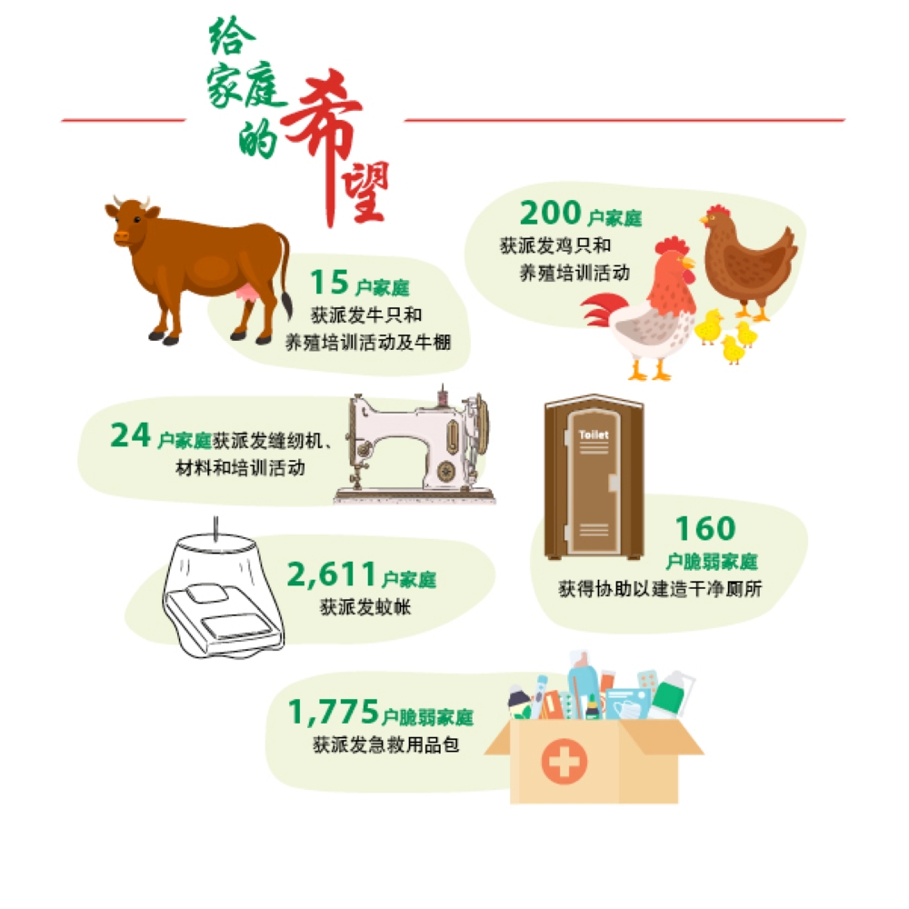 -大马世界宣明会供图-