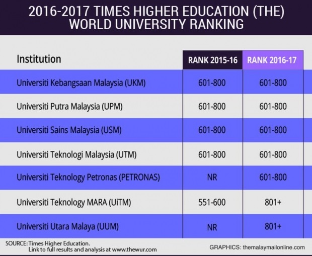 《泰晤士报高等教育》2016/17年度世界大学排名，大马有7所大学入榜。-malaymailonline制图-