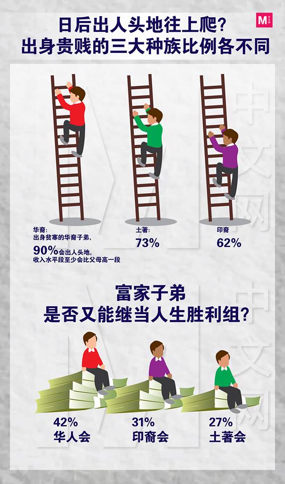 在大马，不论出身家境好坏，日后是否能比父母更会赚大钱、高学历，种族是一大要素，而且华裔子弟的表现要比土著和印裔来得好。-M中文网制图-