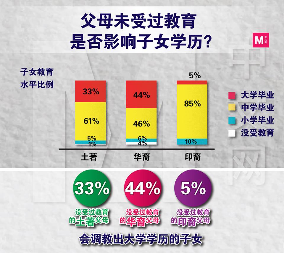 调查显示，即使华裔家长没受过教育，但还是有44%会养育出有大学学历的子女，这比例是各族间最高。-M中文网制图-