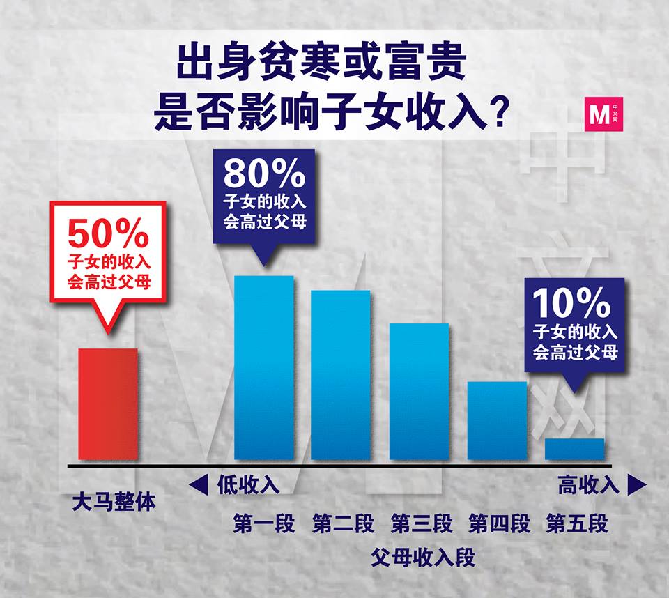 整体而言，调查发觉大马人若是出身清寒，成年后80%会比父母的收入更高，意味出身不影响前途，而可以在社会往上爬。-M中文网制图-