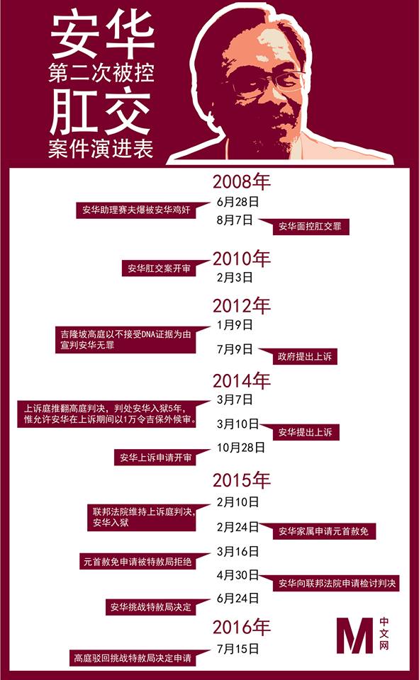 安华案峰回路转，牵动大马政局。-M中文网制图-