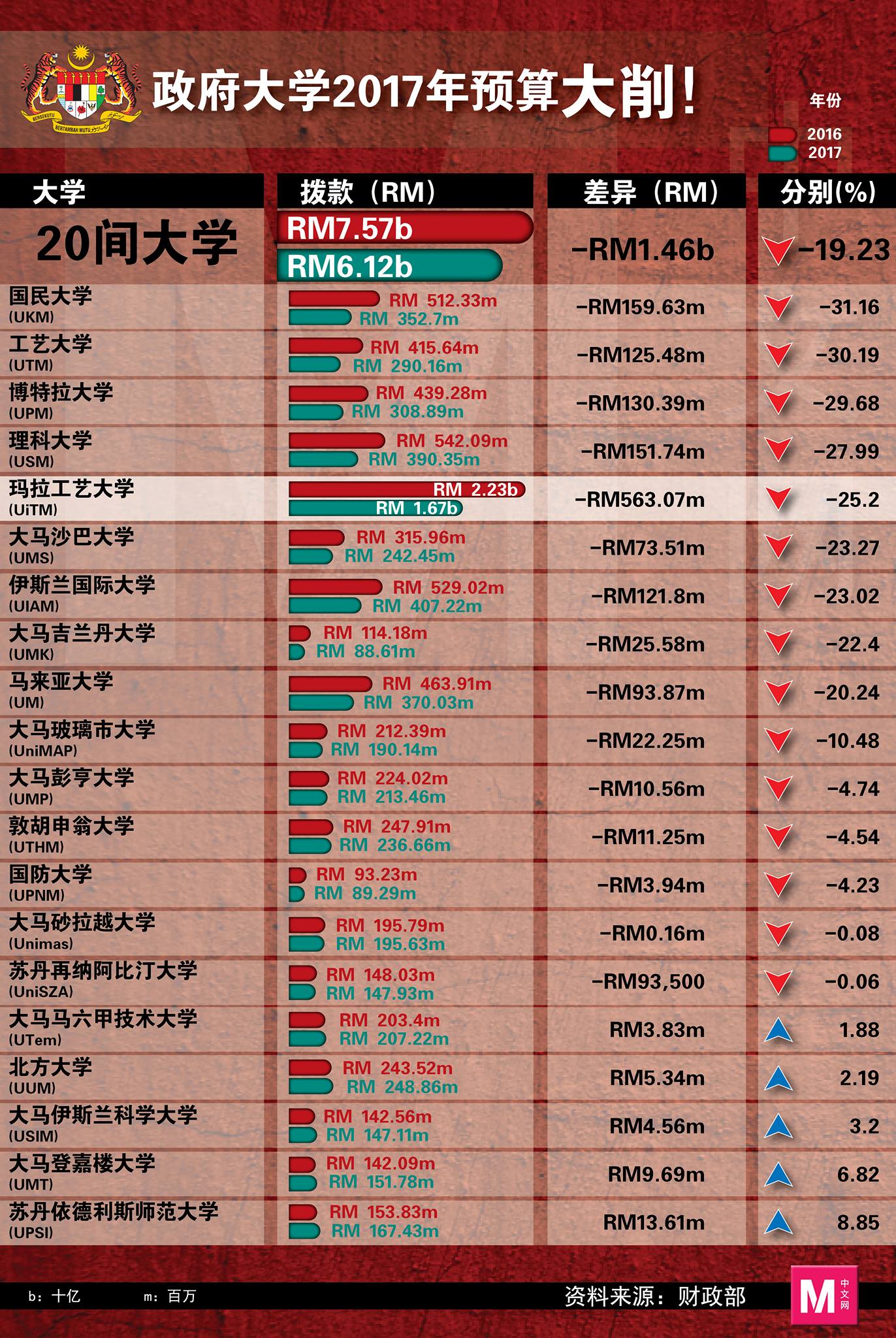 大学要自治，政府也要大学校方自力更生。-M中文网制图-