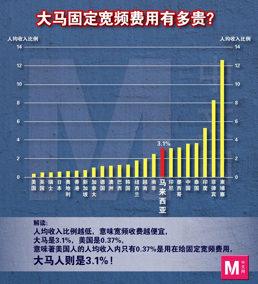 柬埔寨的固定宽频收费最高，不过大马只是比印尼稍微好一些，但与亲密邻居新加坡相比，是云泥之别。-M中文网制图-