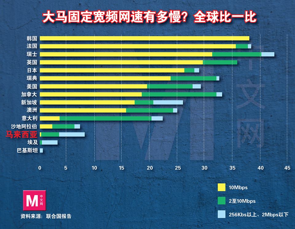 大马固定宽频网速在2014年初时，与韩国、欧美国家，甚至是与新加坡比时，可说是缓慢得掉尾榜。-M中文网制图-
