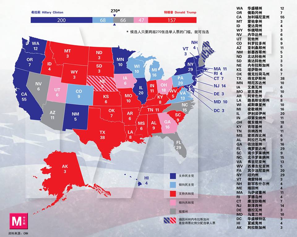 CNN评估希拉莉目前笃定可拿下268张选举人票，只要再拿下一个摇摆州就可以胜选。-M中文网制图-