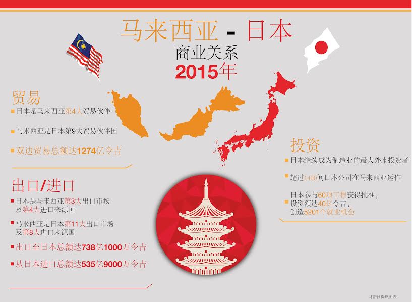 在2015年，日本是我国第4大全球贸易伙伴，也是我国制造业最大的外国投资者。-马新社-