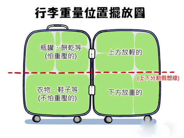 你的行李收拾对了吗？