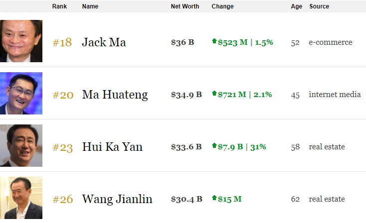 《福布斯》即时财富榜显示，许家印的排名已超越王健林，排在马云和马化腾之后。-图撷取自福布斯网站-
