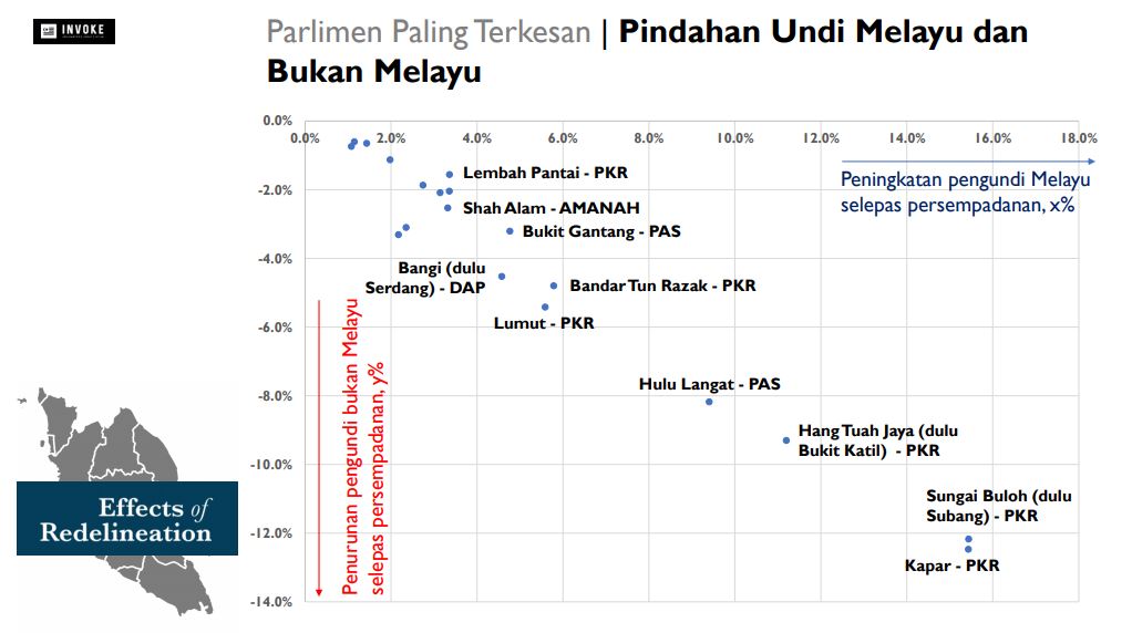 拉菲兹说，最受影响的选区是加埔，因为马来选民增加了15.4%，而非马来选民则减少12.5%。-M中文网-