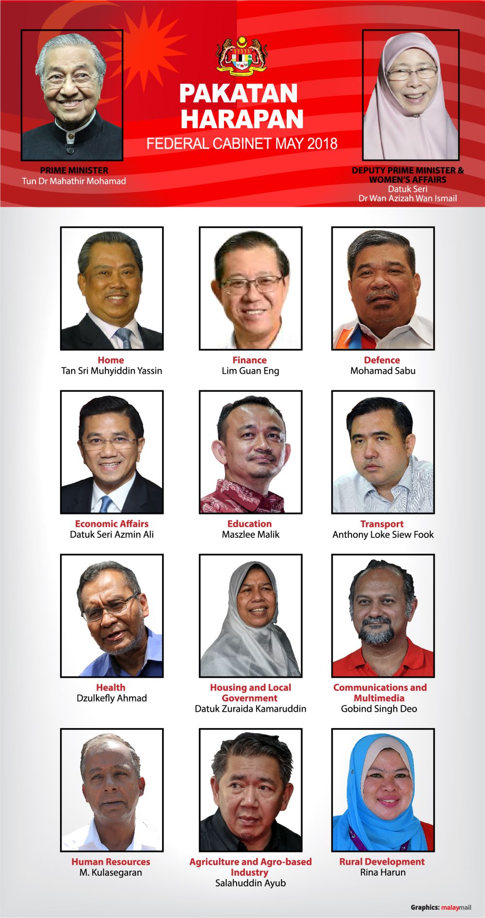 马哈迪宣布的13人内阁名单。