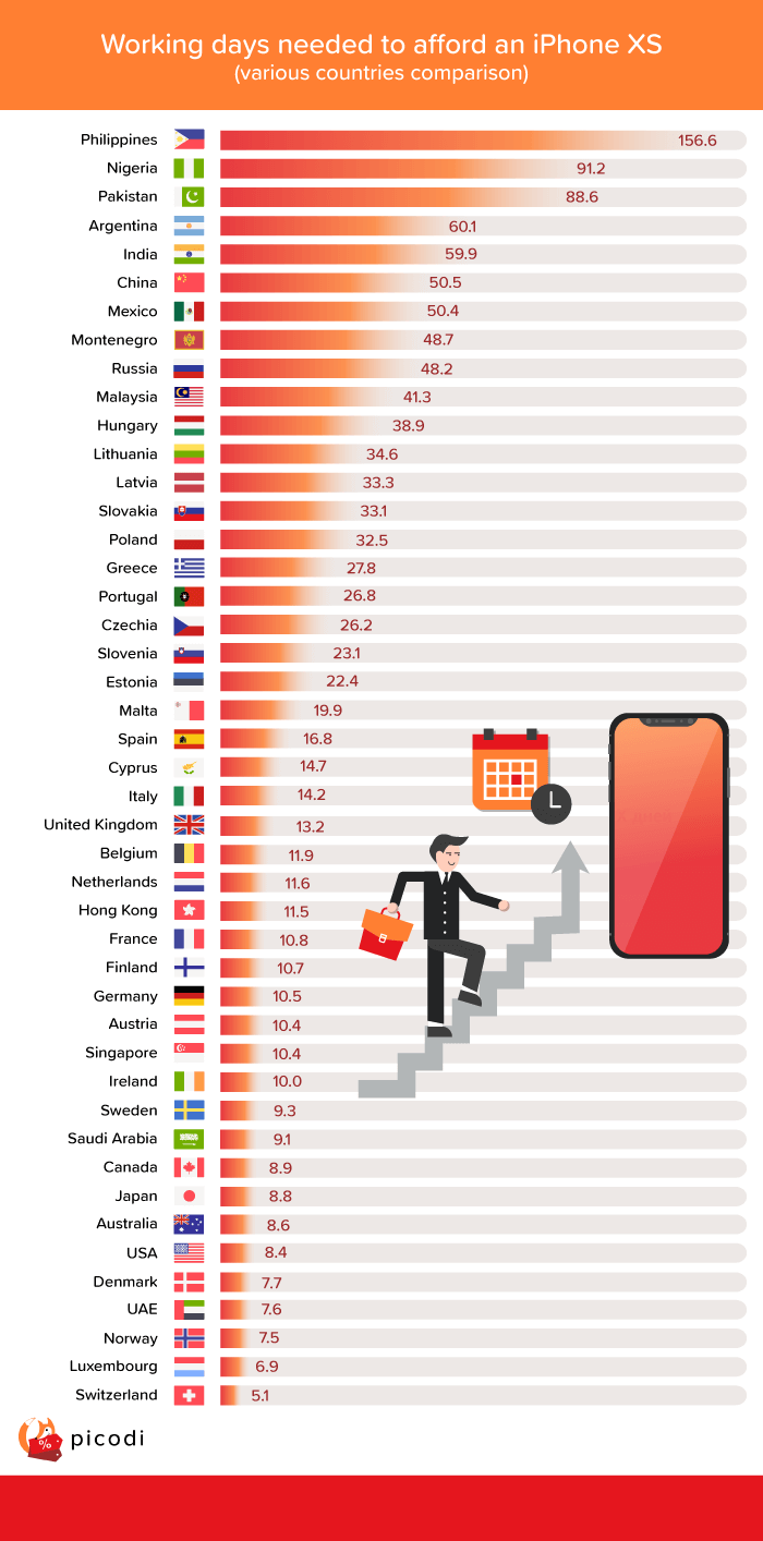 55个国家公民的必须工作多少天，才能买下新iPhone XS 64GB的研究列表（以各国国民的平均工资计算）。-摘自Picodi.com-