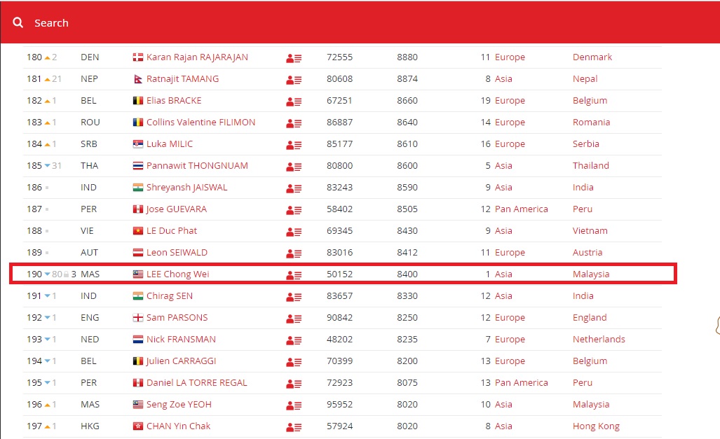 虽然马羽总在李宗伟世界排名第三时申请排名保护,但如果宗伟无法在8月前复出将会跌至2000名之外。-世羽联官网截屏/精彩大马制图-