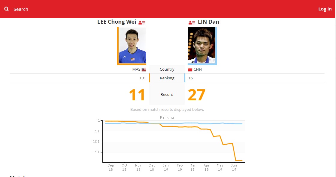 李宗伟和林丹上演40场林李大战的交锋战绩（少了两场苏迪曼杯赛交手纪录）。-世羽联官网截屏-