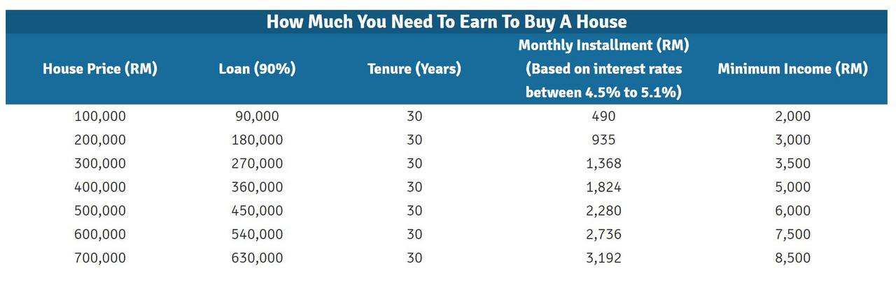 房贷每月供期最好在薪水的三分之一左右。-摘自comparehero.my-