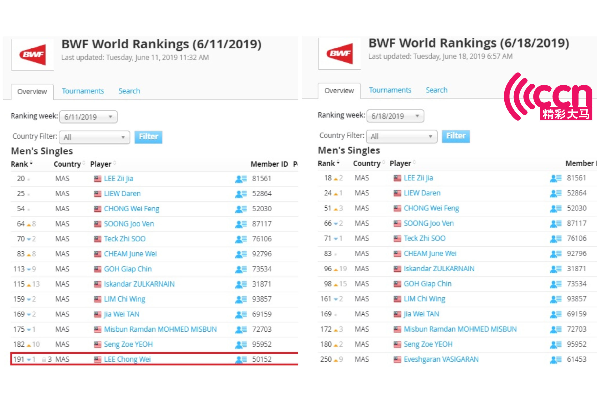 世羽联6月18日更新的最新排名，排名在第191位（红框上周排名）的李宗伟名字消失了。-世羽联排名截屏/精彩大马制图-