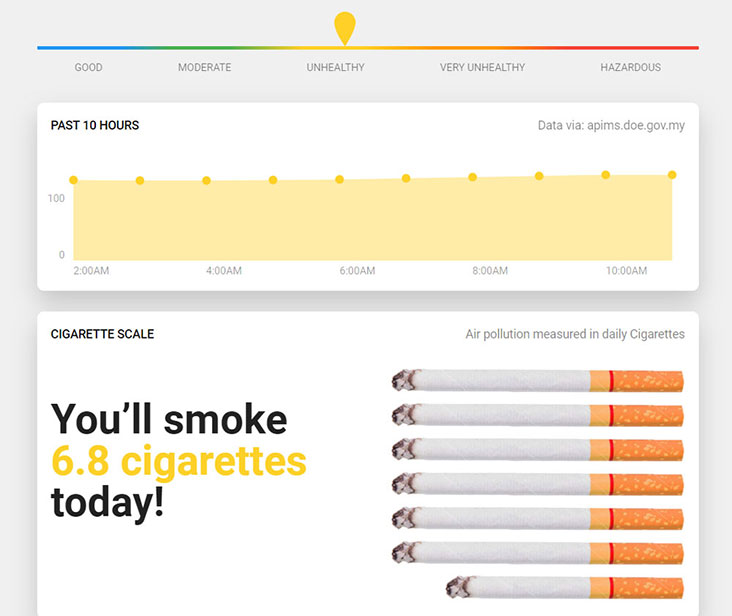 HazeMalaysia.com还有以图表来呈现空污指数变化，以及直接用吸烟危害来做对比。--HazeMalaysia.com截屏-