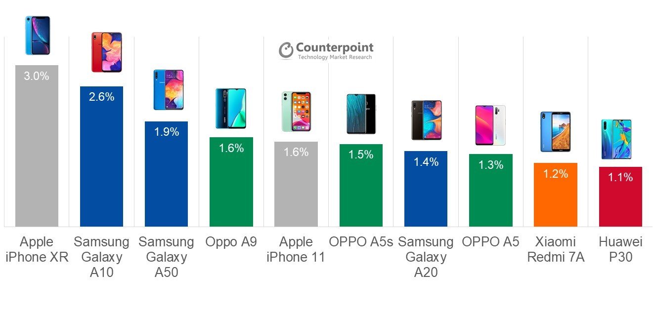国际调研机构Counterpoint Research日前公布了2019年第三季度最畅销手机的报告，iPhone XR以3%市占率，成功夺下榜首的位置。-图取自Soyacincau-
