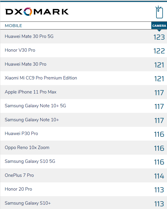 荣耀 V30 Pro在智能手机图像质量数据库中取得第2高分。-图摘自SoyaCincau-