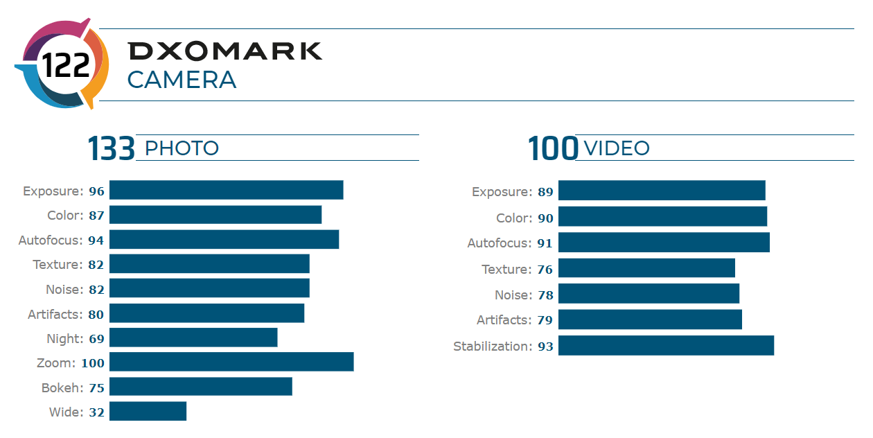 荣耀V30 Pro摄影类为133分及视频类是100分。-图摘自SoyaCincau-