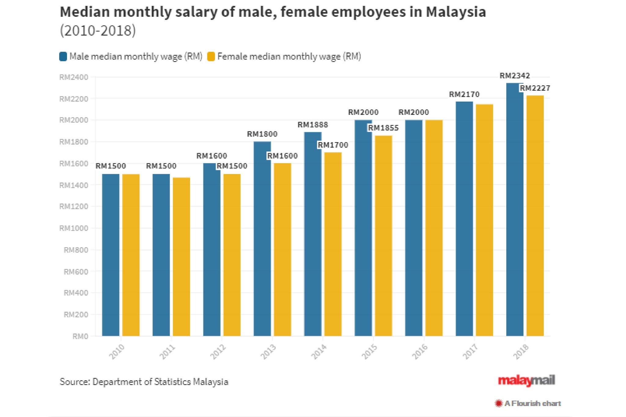 去年10月，大马统计局发布的《2018年大马薪酬调查报告》指出，男性月薪中位数为2342令吉，女性月薪中位数为2227令吉。-图取自Malay Mail-