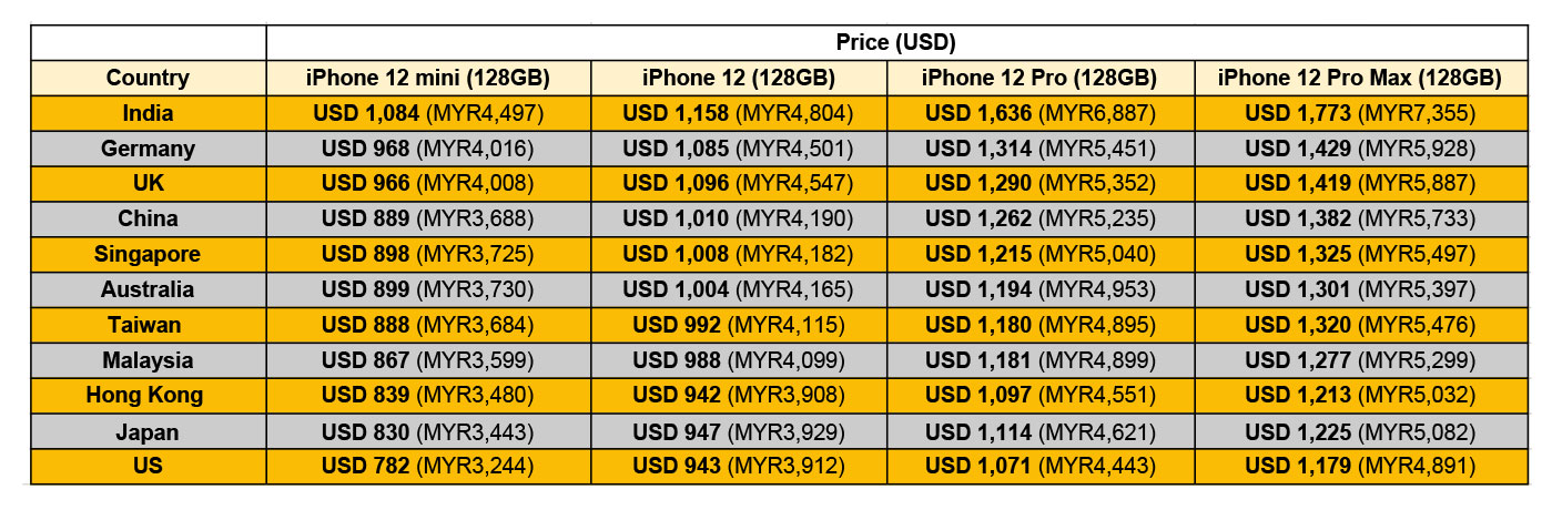 iPhone12在11个国家或地区官方价格的对比图。-图摘自Soya Cincau-