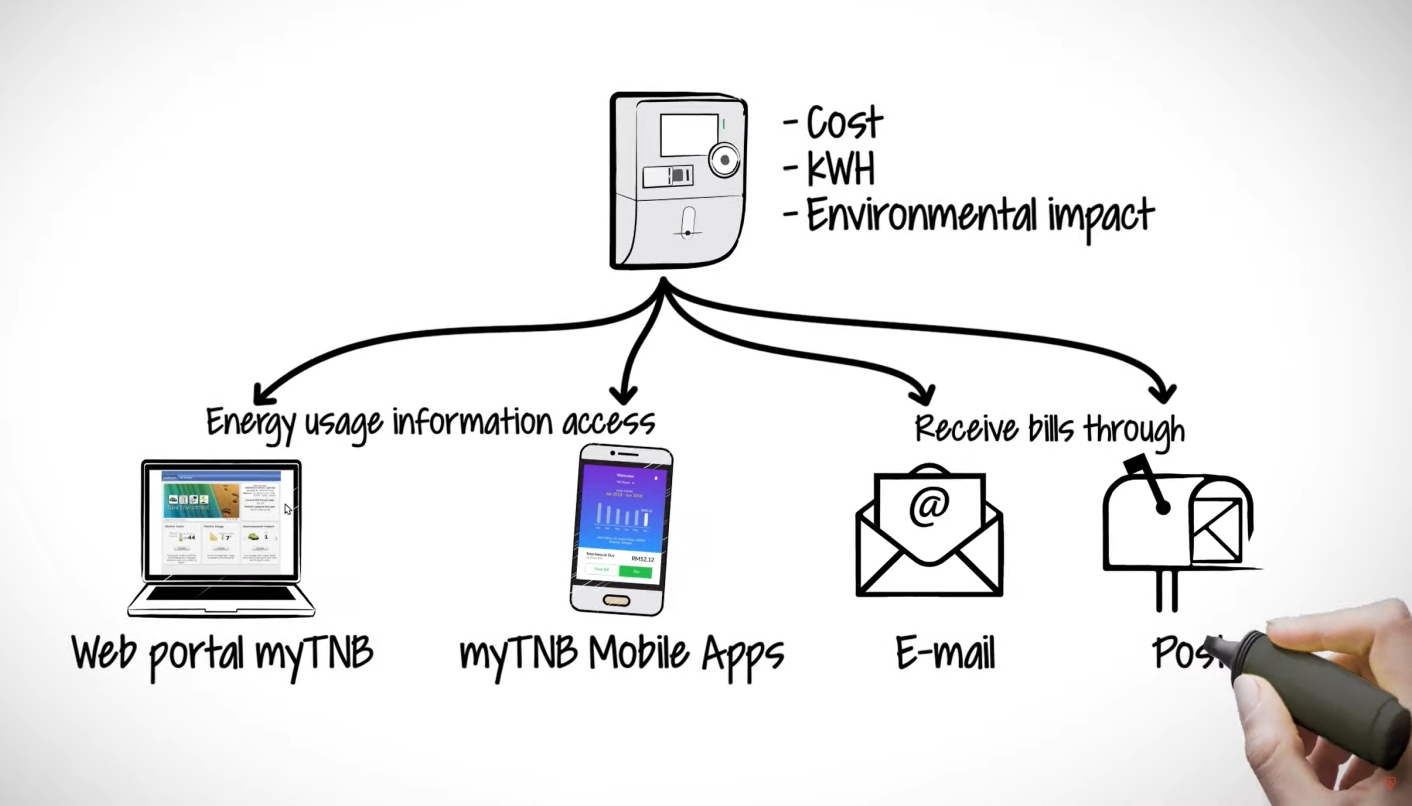智能电表上可远程方式查询用电量。-图摘自Soya Cincau-