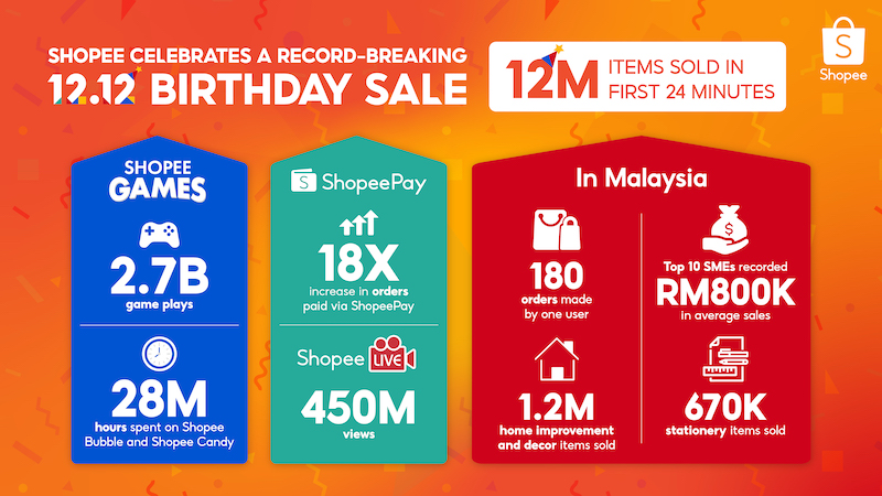 Shopee今年的双十二生日年终大促销刷新多项纪录。-Shopee提供-