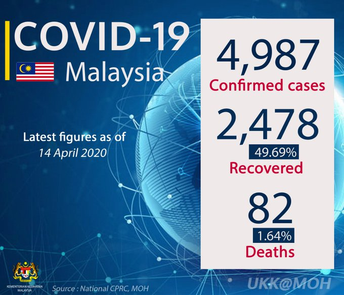 截止周二（14日）我国累计4987宗确诊病例。-图摘自大马卫生部脸书-
