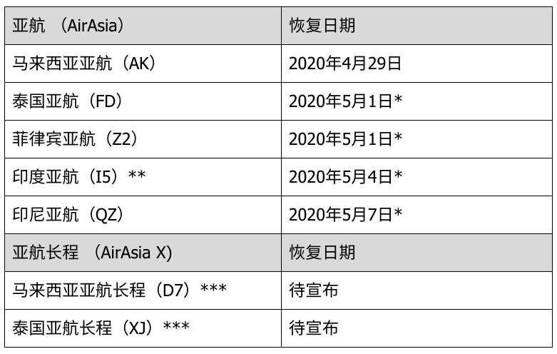 亚航提供乘客参考的恢复航班时间表。-亚航提供-