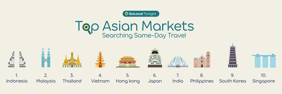根据Agoda的搜索数据，喜欢即兴旅游及当日订房的旅客主要来自三大亚太市场：印尼、马来西亚和泰国。-Agoda提供-