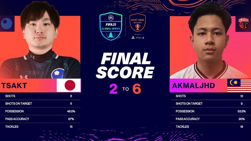 阿末艾迈成功在这场比赛中,打败来自日本的世界杯冠军Tsakt。-Ahmad Akmal供图-