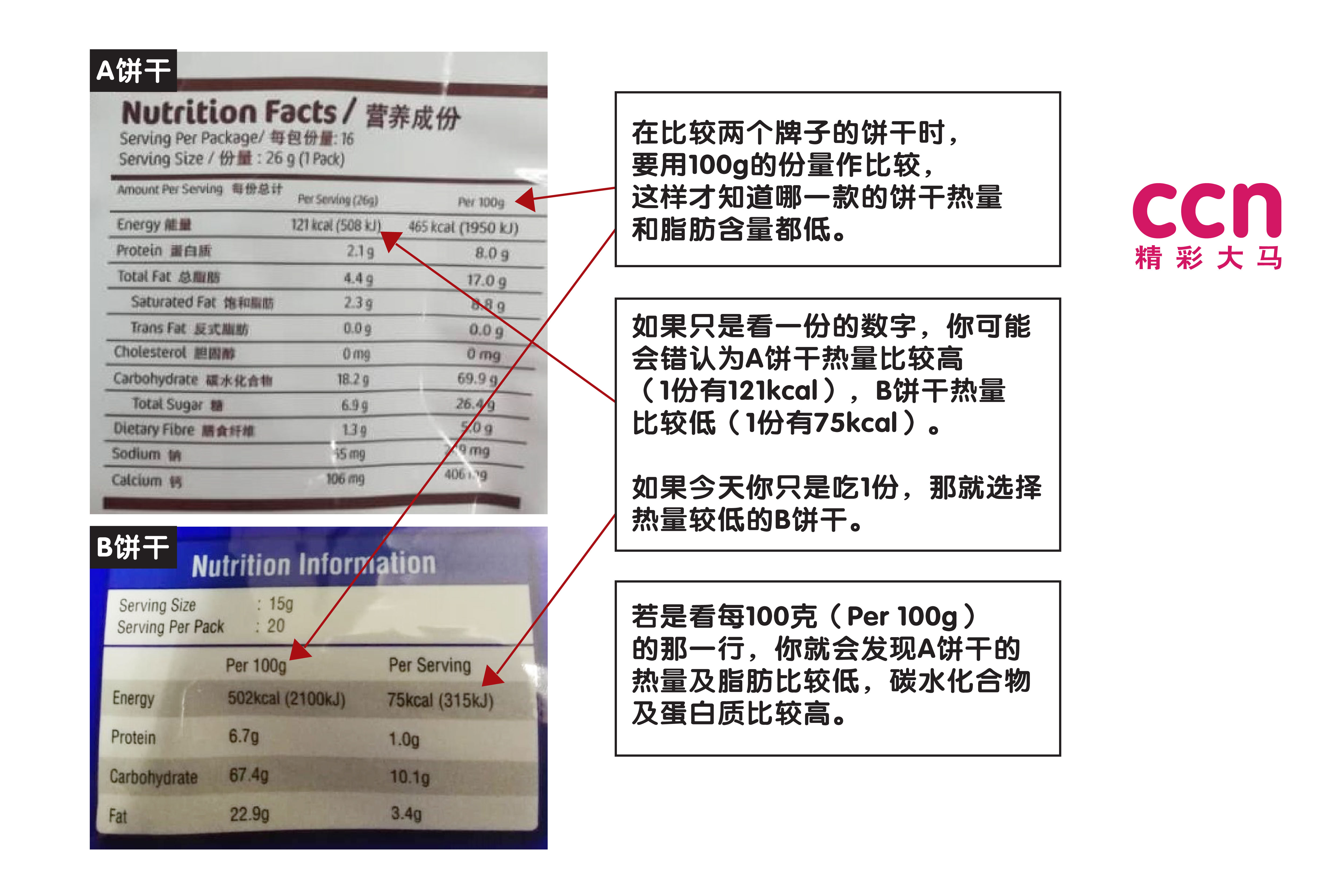 若要比较同类产品但不同品牌，建议看100克（g）或100毫升（ml）那个栏位。-资深营养师黄诗雁提供/精彩大马制图-