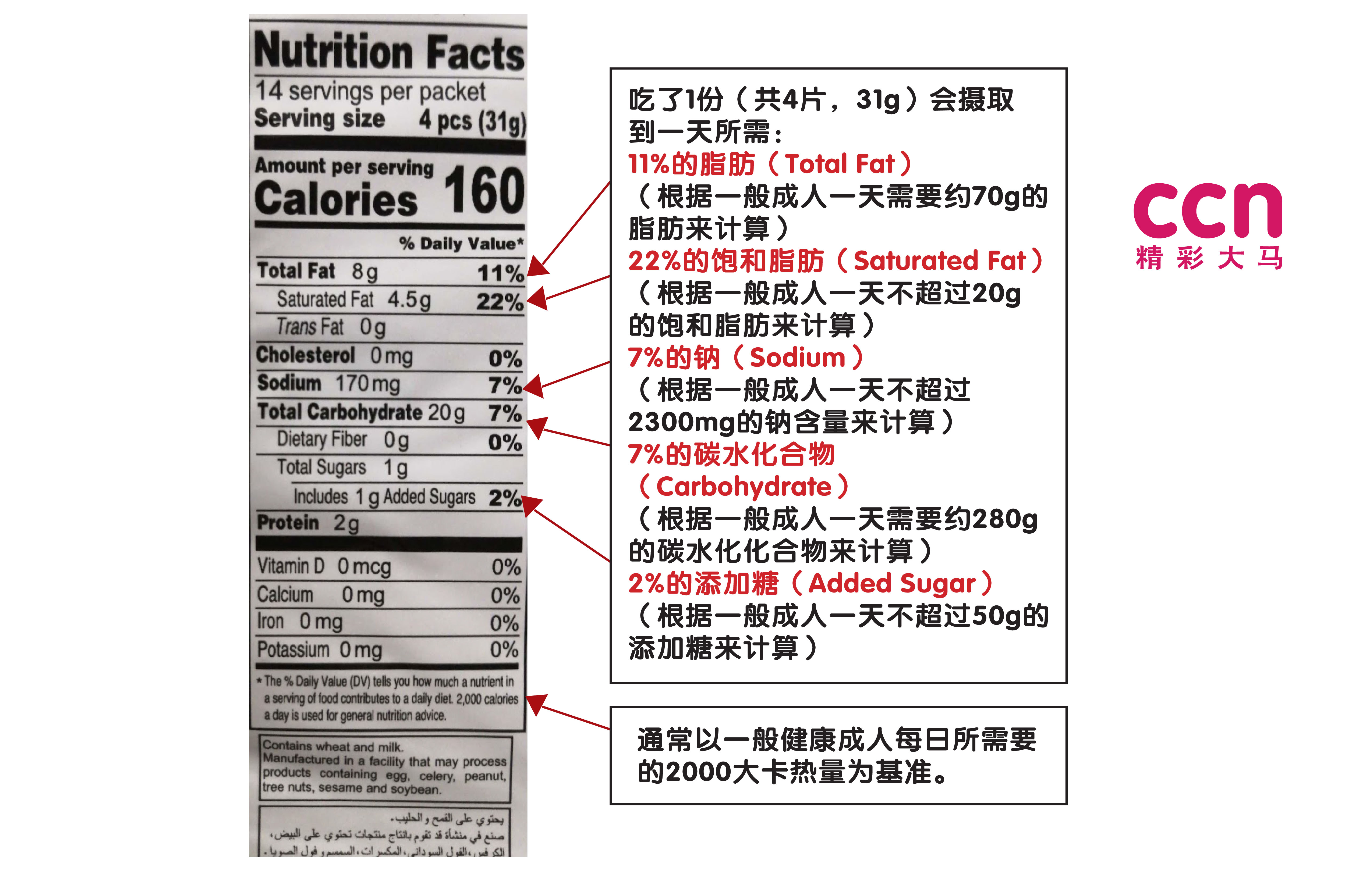 民众有时候会在营养标签上看见Daily Value。-刘家仪摄/精彩大马制图-