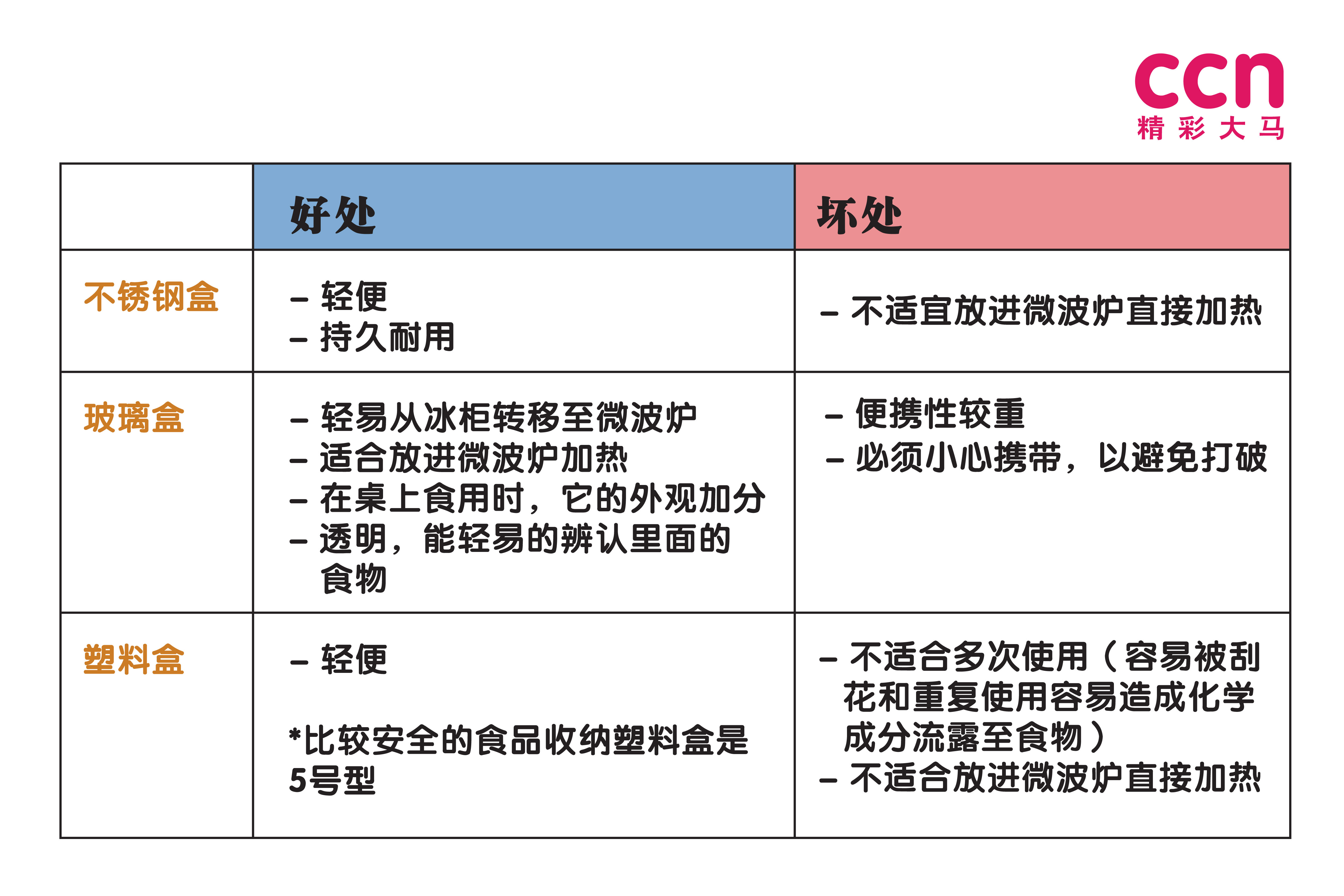 便当盒可分为3大类，分别是玻璃便当盒、不锈钢便当盒和塑料便当盒，这3种便当盒各有千秋。-精彩大马制图-