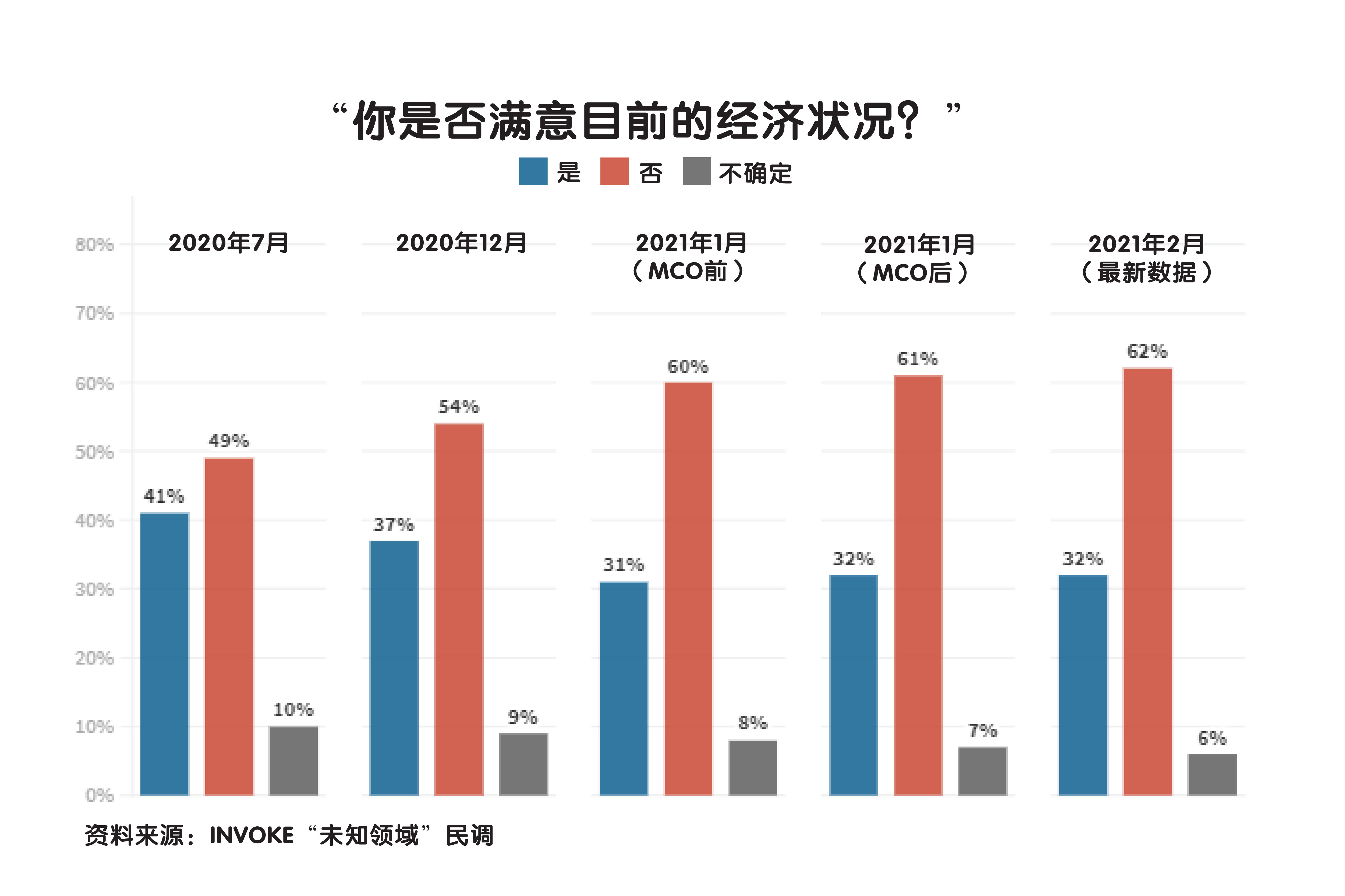 民调显示，满意国家经济状况的受访者，从去年7月的41%，在今年2月跌至32%。 -精彩大马制图-