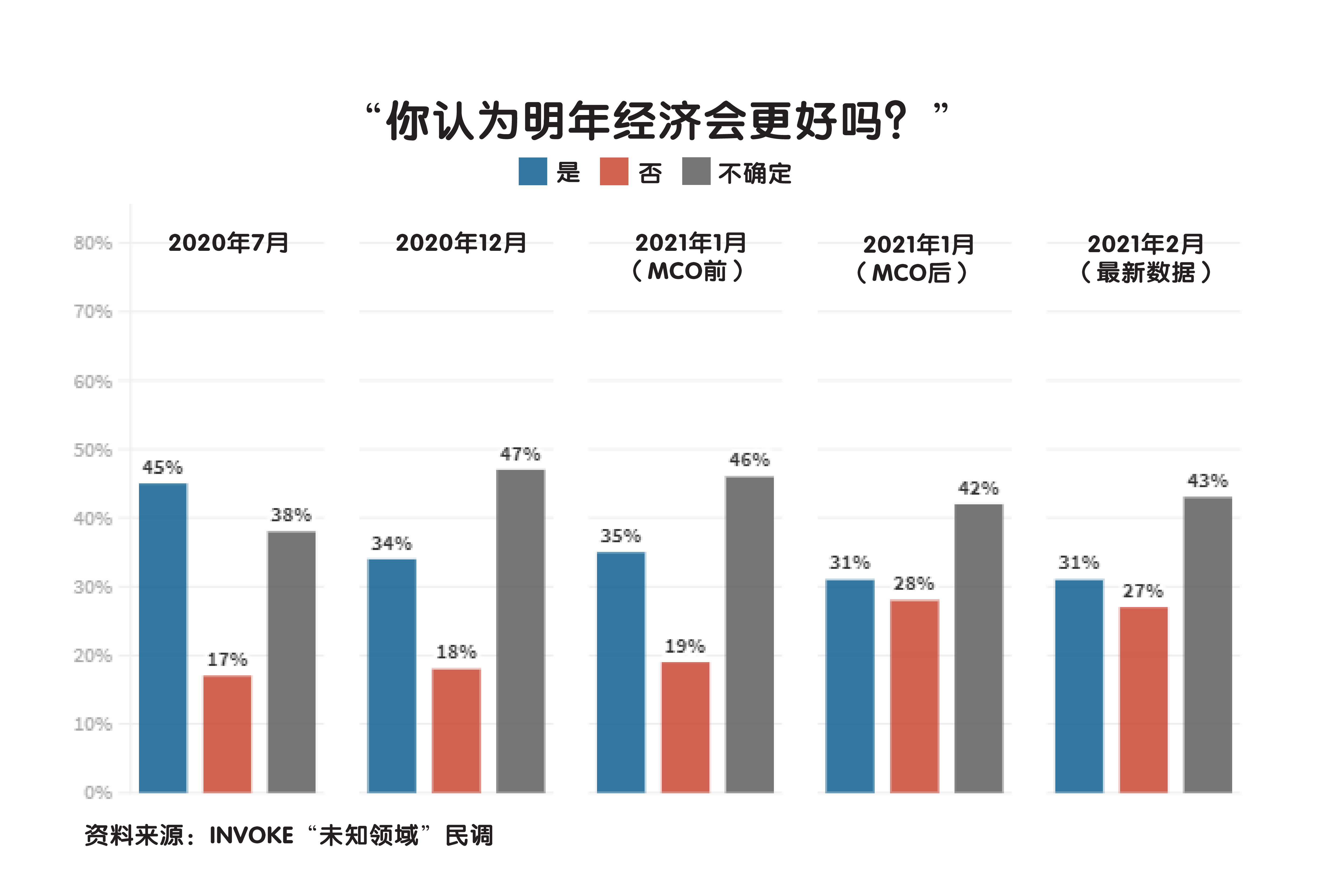 去年7月，有约半数的受访者对国家经济前景感到乐观，仅有17%认为情况会恶化，另有38%则表示不确定。 -精彩大马制图-