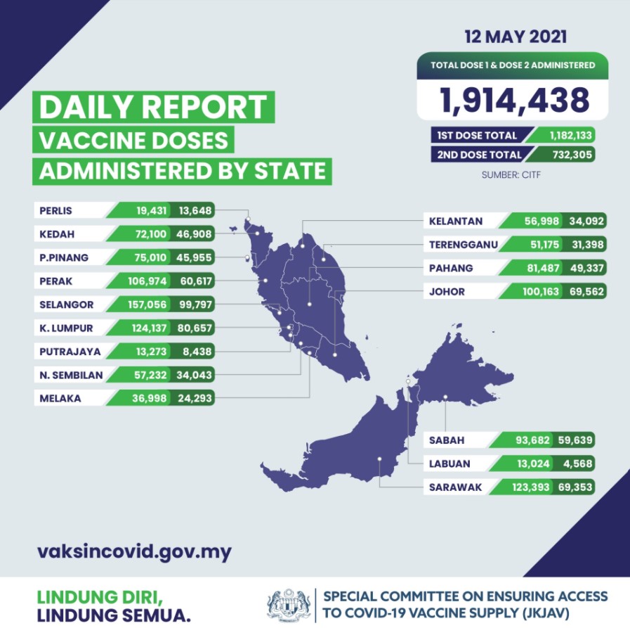 截止5月12日晚上11时59分，砂拉越已有12万3393人至少接种了首剂疫苗，其中6万9353人接种了第二剂疫苗。-图取自Soya Cincau-