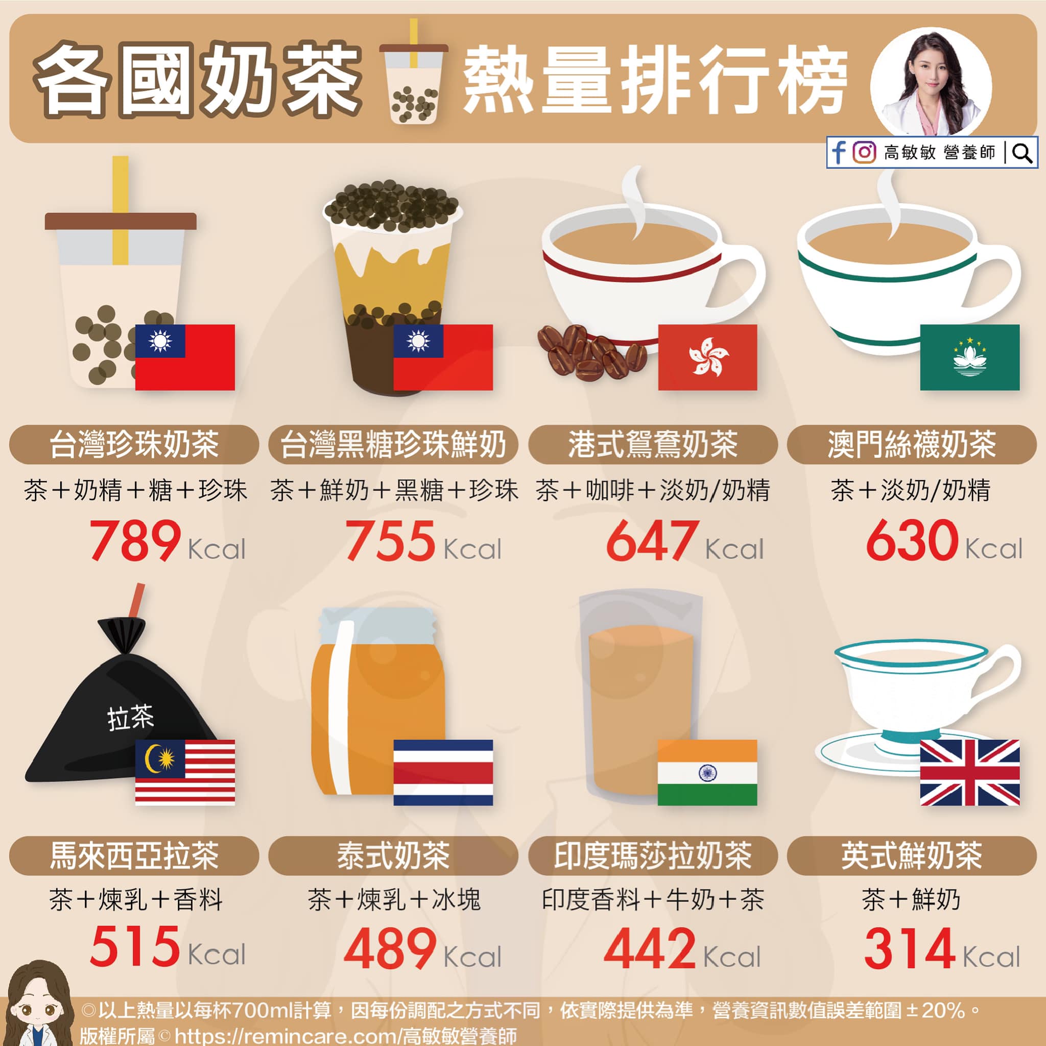 各国奶茶热量排行榜！-图摘自高敏敏营养师脸书专页-