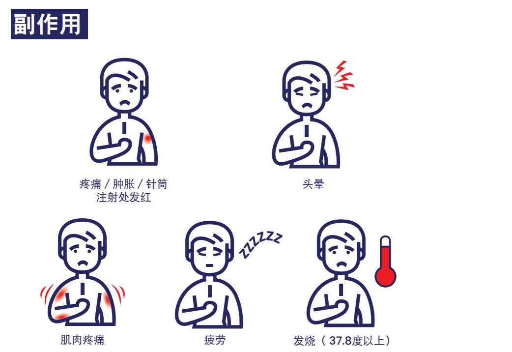 一般上，民众会在接种疫苗后48小时内出现副作用，同时会在48至72小时后消退。