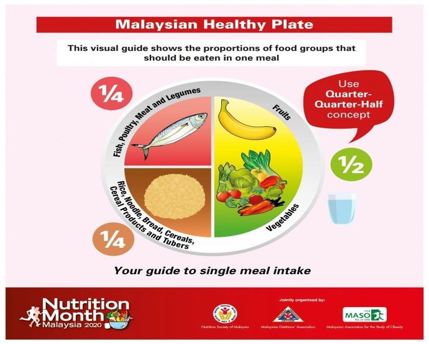 民众可依据健康餐盘的饮食概念准备营养均衡的一餐。-图取自马来西亚营养月官网-