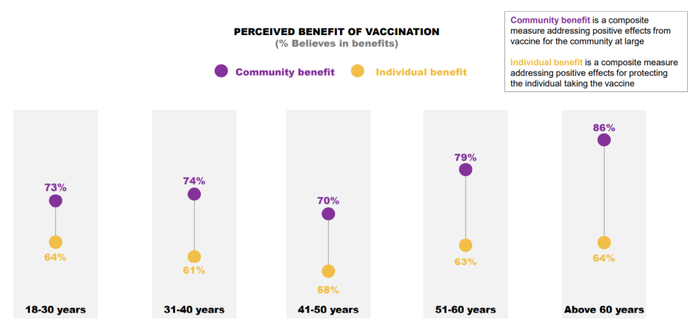在18至30岁的受访者中，73%的人相信新冠疫苗能带给周围社区好处，而只有64%的人相信接种疫苗对自己也有好处。-图取自Malay Mail-