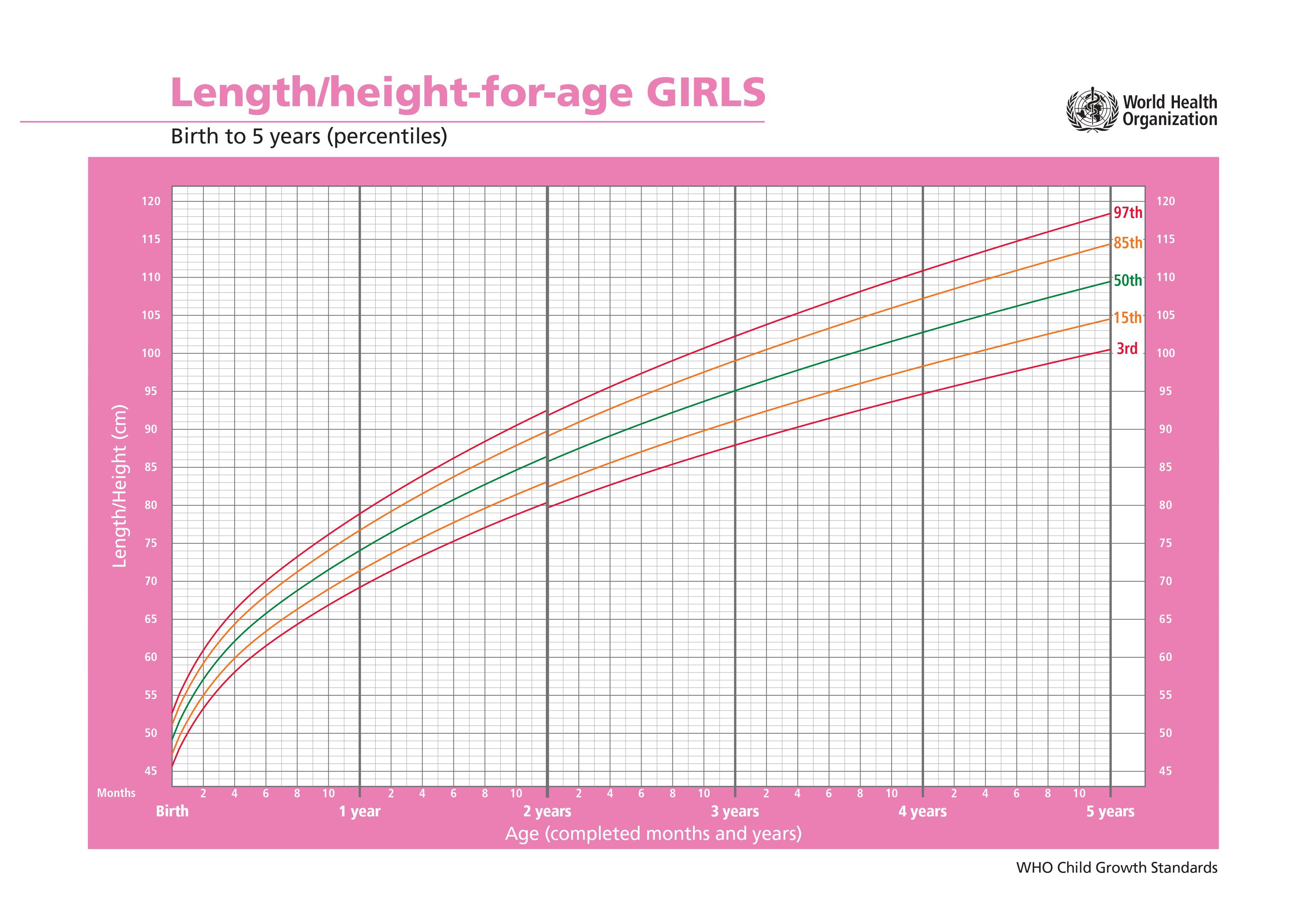 0至5岁的女孩身高生长百分比曲线图。-图取自世界卫生组织-